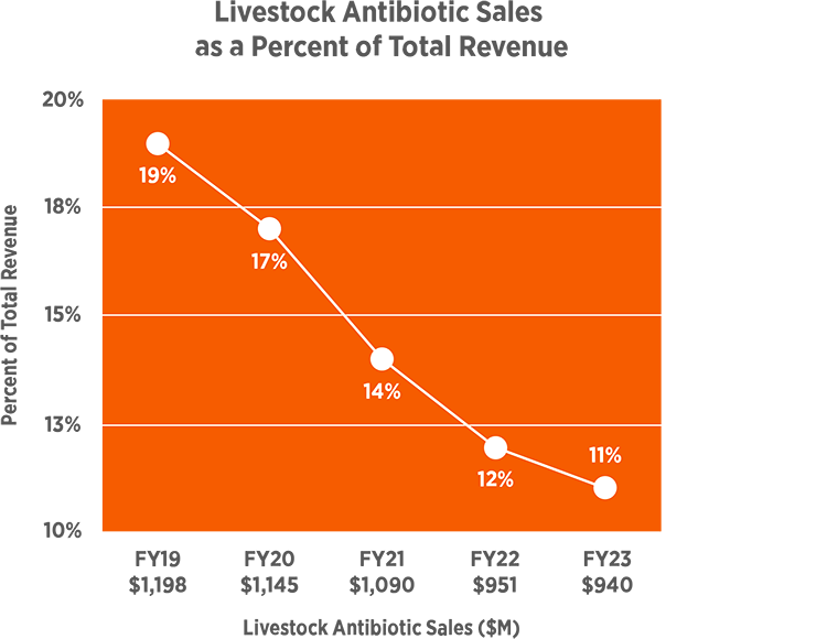 Livestock Antibiotic Sales Chart - Zoetis